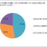 推し活経験者の約8割がグッズを購入【441名が回答／株式会社ヒロモリ調べ】価格・デザイン性・希少性を重要視