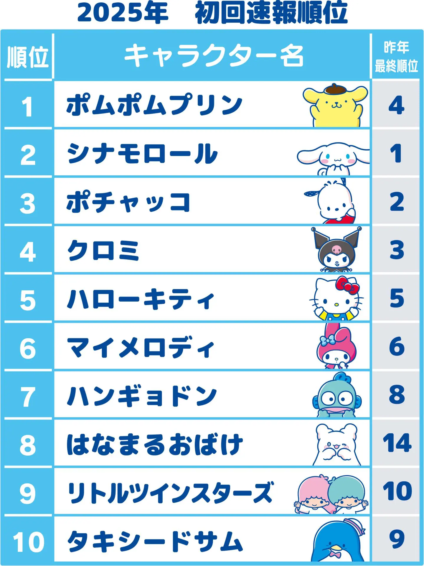 サンリオ キャラクター 大賞 結果 発表