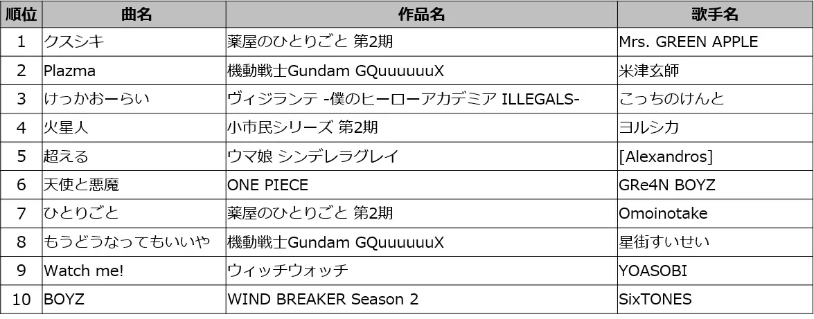 2025年春アニメ主題歌カラオケランキングTOP50が発表！ 第1位は