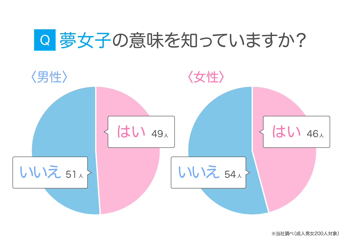 「夢女子」とは? その意味や“リアコ”との違いを解説! 夢女子が一番に推す人物や夢女子あるあるも明らかに【ハッピーメール調べ】 - eeo ...