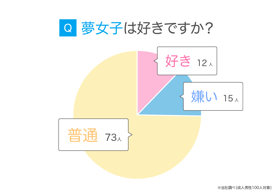 「夢女子」とは? その意味や“リアコ”との違いを解説! 夢女子が一番に推す人物や夢女子あるあるも明らかに【ハッピーメール調べ】 - eeo ...