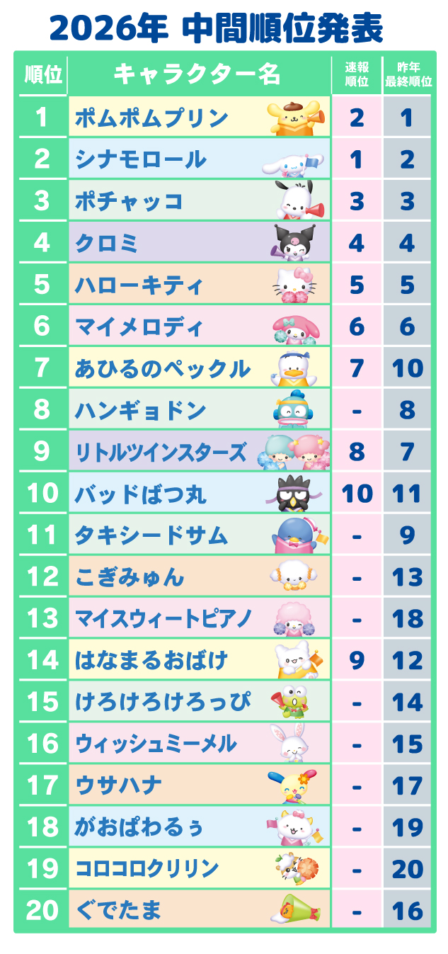 サンリオキャラクター100点キティちゃんシナモンポムポムポチャッコなど沢山 サンリオキャラクター大賞」1位はポムポムプリン！ シナモロールとの2